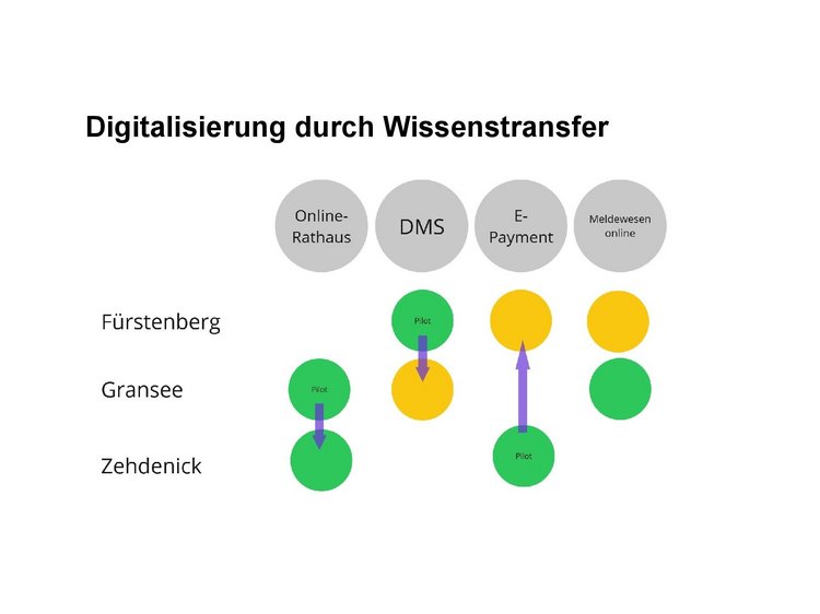 Digitalisierung durch komunal übergreifenden Wissenstransfer